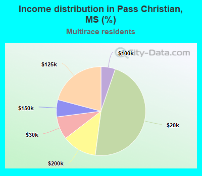 Income distribution in Pass Christian, MS (%)