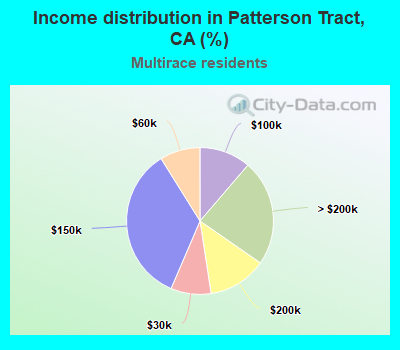 Income distribution in Patterson Tract, CA (%)