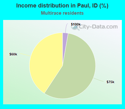 Income distribution in Paul, ID (%)