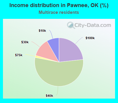 Income distribution in Pawnee, OK (%)