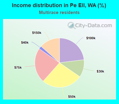 Income distribution in Pe Ell, WA (%)