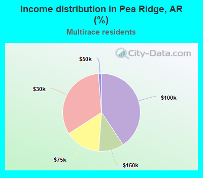 Income distribution in Pea Ridge, AR (%)