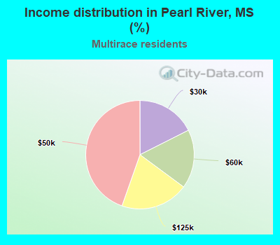 Income distribution in Pearl River, MS (%)