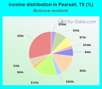 Income distribution in Pearsall, TX (%)