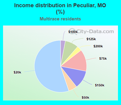 Income distribution in Peculiar, MO (%)