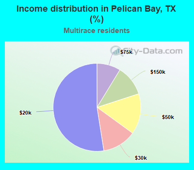 Income distribution in Pelican Bay, TX (%)