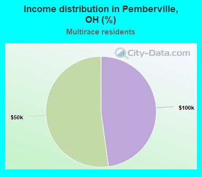 Income distribution in Pemberville, OH (%)