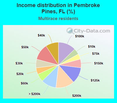 Income distribution in Pembroke Pines, FL (%)
