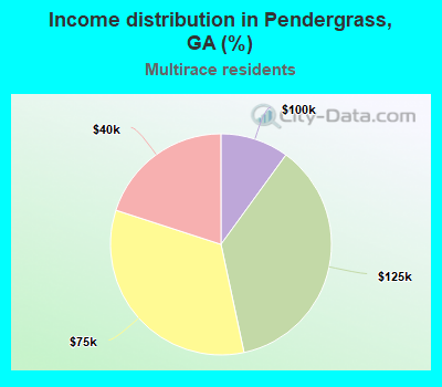 Income distribution in Pendergrass, GA (%)