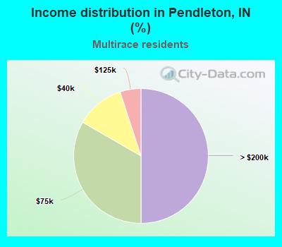 Income distribution in Pendleton, IN (%)