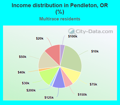 Income distribution in Pendleton, OR (%)