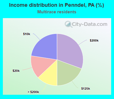 Income distribution in Penndel, PA (%)