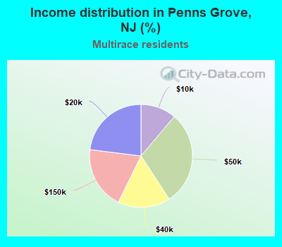 Income distribution in Penns Grove, NJ (%)