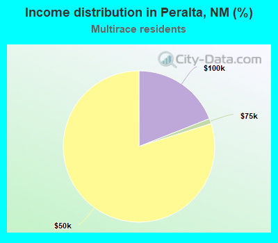 Income distribution in Peralta, NM (%)