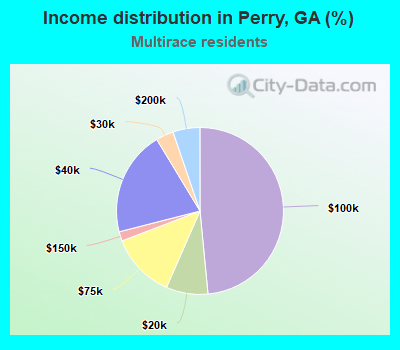 Income distribution in Perry, GA (%)