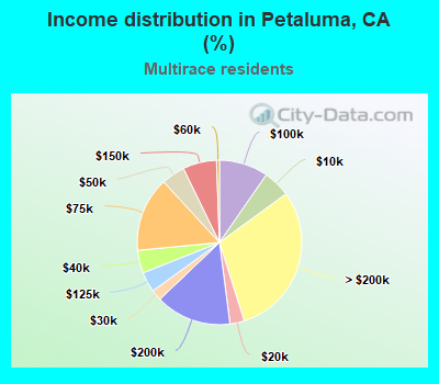 Income distribution in Petaluma, CA (%)