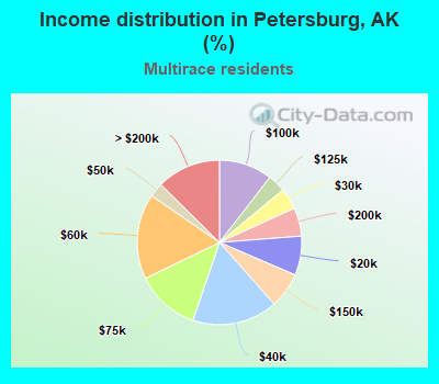Income distribution in Petersburg, AK (%)