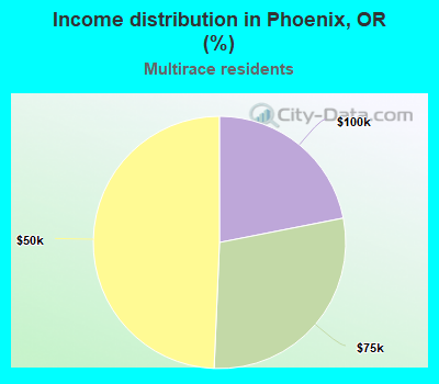 Income distribution in Phoenix, OR (%)