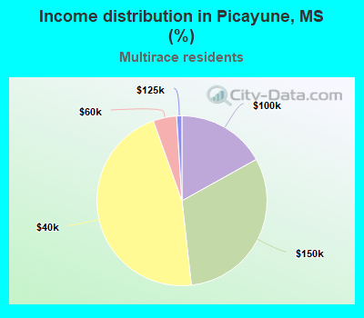 Income distribution in Picayune, MS (%)