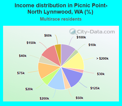 Income distribution in Picnic Point-North Lynnwood, WA (%)