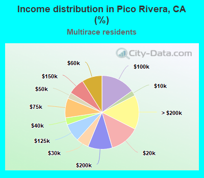 Income distribution in Pico Rivera, CA (%)