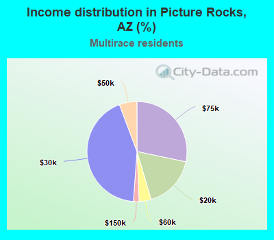 Income distribution in Picture Rocks, AZ (%)