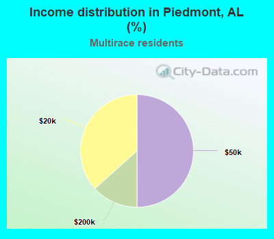 Income distribution in Piedmont, AL (%)