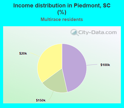 Income distribution in Piedmont, SC (%)
