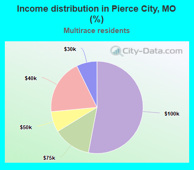 Income distribution in Pierce City, MO (%)