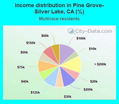 Income distribution in Pine Grove-Silver Lake, CA (%)