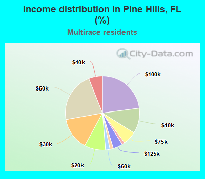 Income distribution in Pine Hills, FL (%)