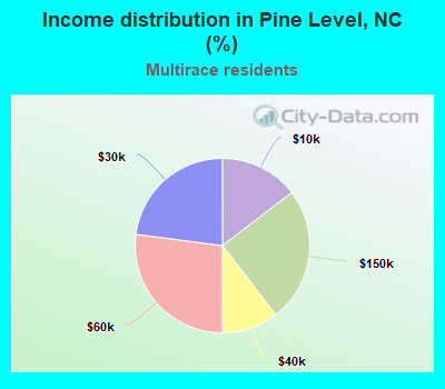 Income distribution in Pine Level, NC (%)