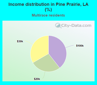 Income distribution in Pine Prairie, LA (%)