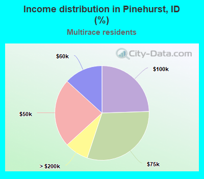 Income distribution in Pinehurst, ID (%)