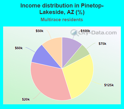 Income distribution in Pinetop-Lakeside, AZ (%)