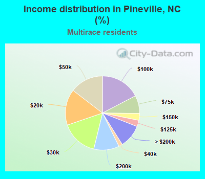 Income distribution in Pineville, NC (%)