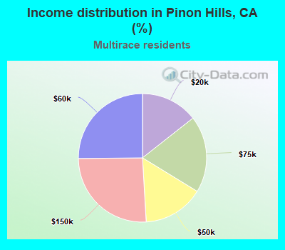 Income distribution in Pinon Hills, CA (%)
