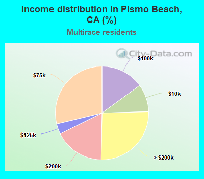 Income distribution in Pismo Beach, CA (%)