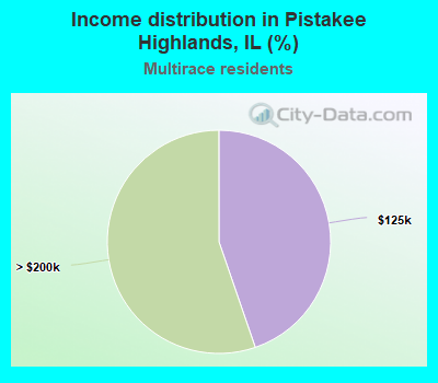 Income distribution in Pistakee Highlands, IL (%)