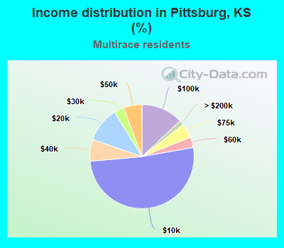 Income distribution in Pittsburg, KS (%)