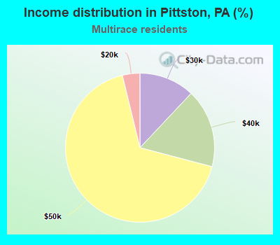 Income distribution in Pittston, PA (%)