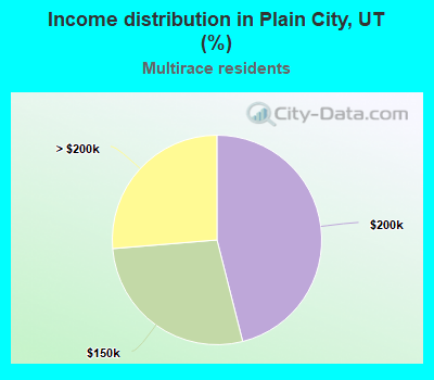 Income distribution in Plain City, UT (%)