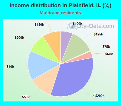 Income distribution in Plainfield, IL (%)