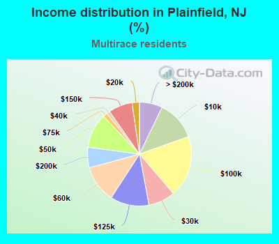 Income distribution in Plainfield, NJ (%)