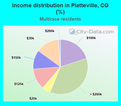 Income distribution in Platteville, CO (%)