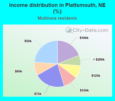 Income distribution in Plattsmouth, NE (%)