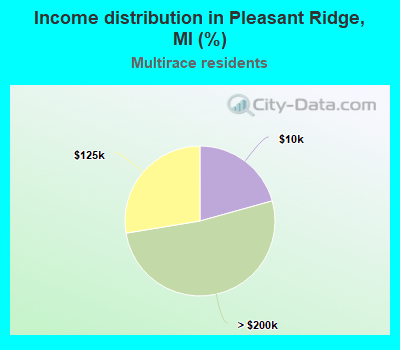 Income distribution in Pleasant Ridge, MI (%)