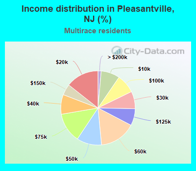 Income distribution in Pleasantville, NJ (%)