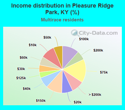 Income distribution in Pleasure Ridge Park, KY (%)