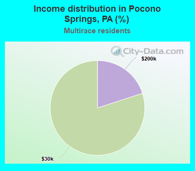 Income distribution in Pocono Springs, PA (%)